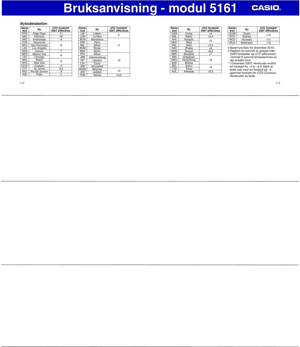 Johns -3,5 RIO Rio De Janeiro -3 RAI Praia -1 Stads kod By UT forskjell/ GMT differanse LIS Lisbon LON London 0 BN Barcelona PAR Paris MIL Milan +1 ROM Rome BER Berlin ATH Athen JNB Johannesburg IST