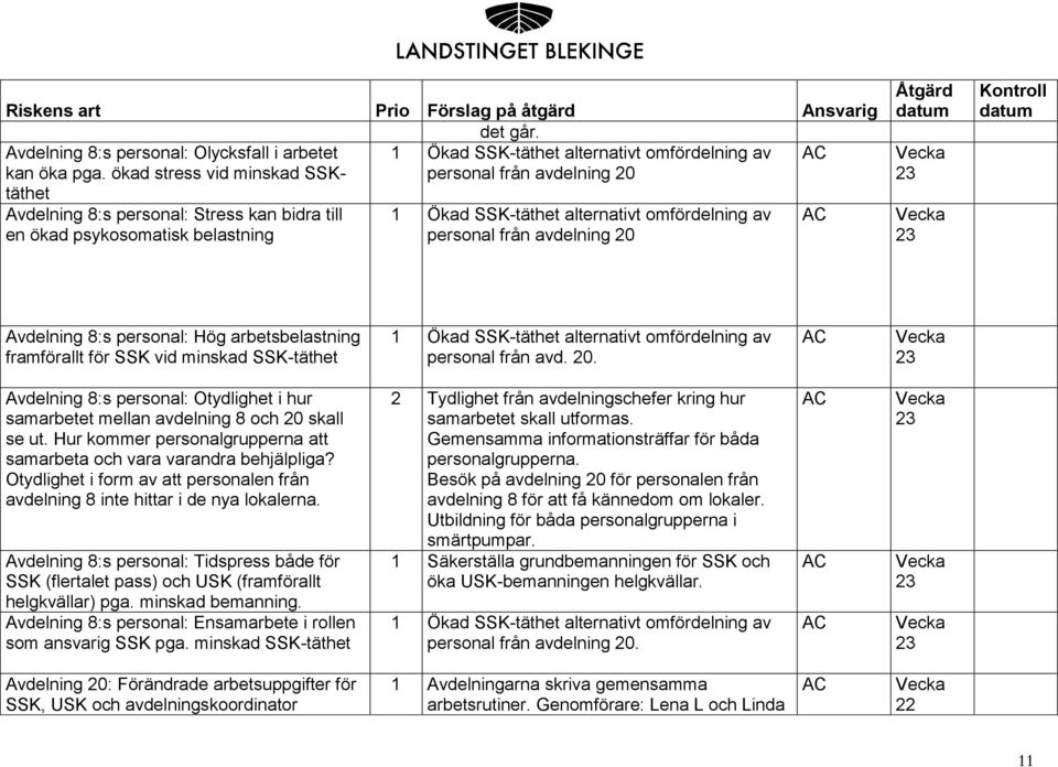 avdelning 20 Åtgärd Kontroll Avdelning 8:s personal: Hög arbetsbelastning framförallt för SSK vid minskad SSK-täthet 1 Ökad SSK-täthet alternativt omfördelning av personal från avd. 20. Avdelning 8:s personal: Otydlighet i hur samarbetet mellan avdelning 8 och 20 skall se ut.