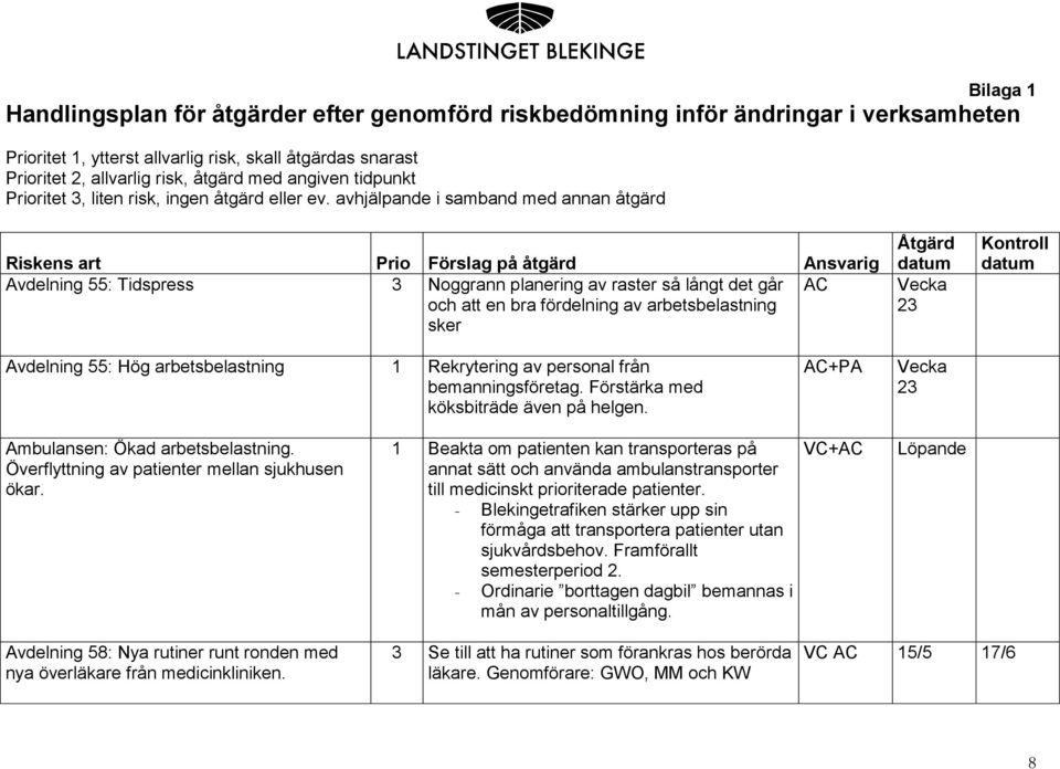 avhjälpande i samband med annan åtgärd Riskens art Prio Förslag på åtgärd Ansvarig Avdelning 55: Tidspress 3 Noggrann planering av raster så långt det går och att en bra fördelning av