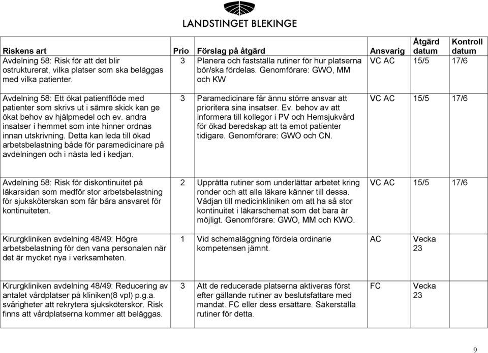 Genomförare: GWO, MM och KW VC 15/5 17/6 Avdelning 58: Ett ökat patientflöde med patienter som skrivs ut i sämre skick kan ge ökat behov av hjälpmedel och ev.