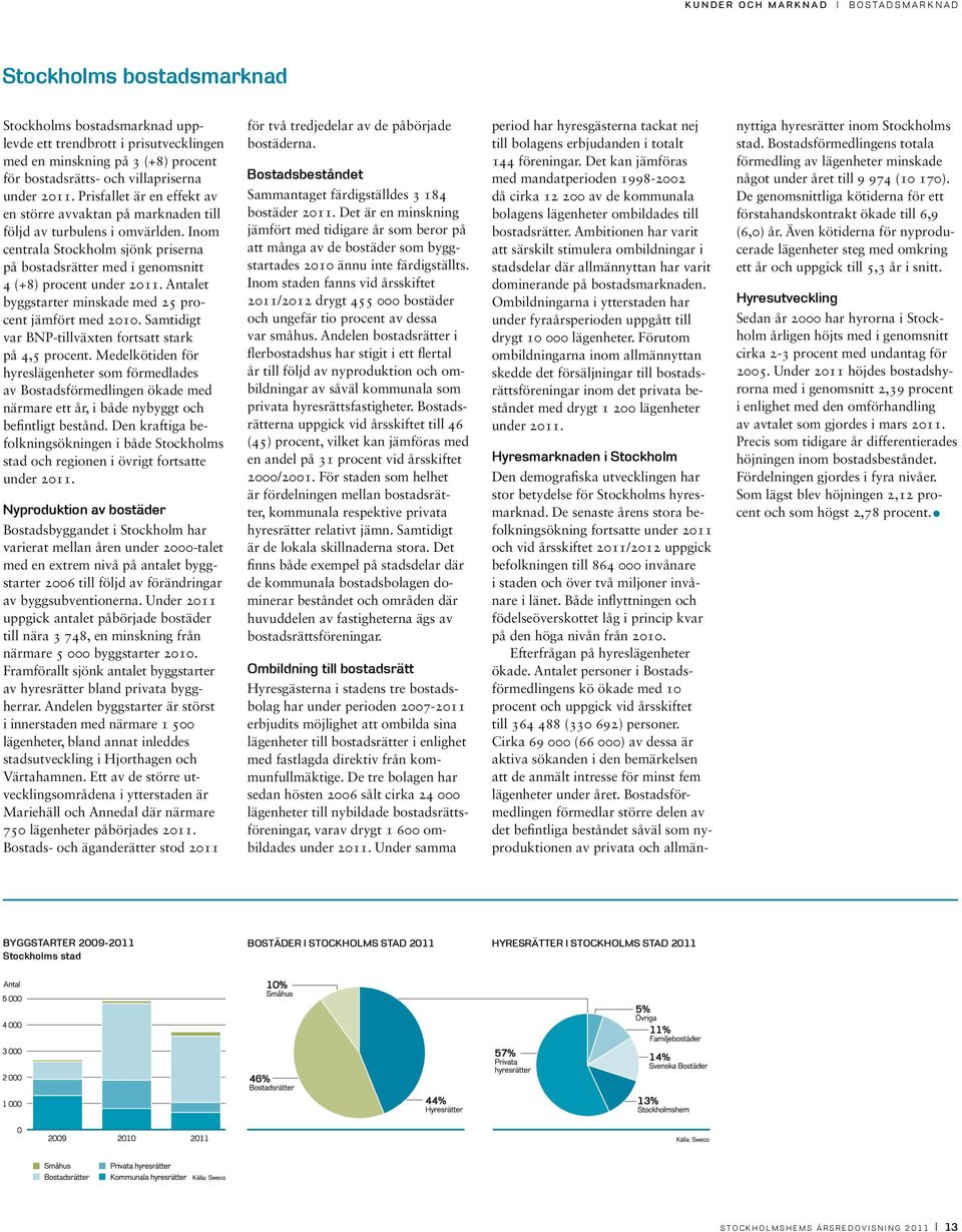 Inom centrala Stockholm sjönk priserna på bostadsrätter med i genomsnitt 4 (+8) procent under 2011. Antalet byggstarter minskade med 25 procent jämfört med 2010.