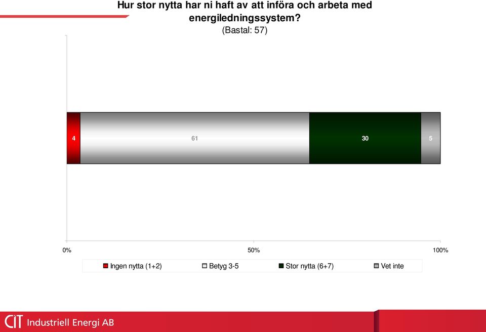 (Bastal: 57) 4 61 30 5 0% 50% 100% Ingen