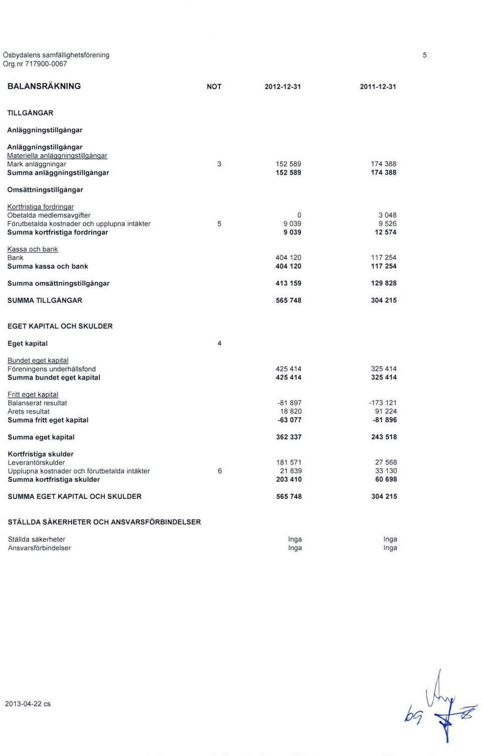 anläggningstillgångar 152589 174388 Omsättningstillgångar Kortfristiga fordringar Obetalda medlemsavgifter O 3048 Förutbetalda kostnader och upplupna intäkter 5 9039 9526 Summa kortfristiga