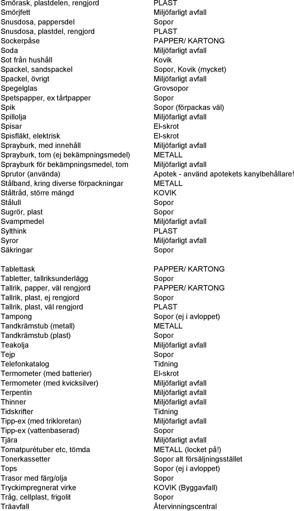 Ståltråd, större mängd Stålull Sugrör, plast Svampmedel Sylthink Syror Säkringar Tablettask Tabletter, tallriksunderlägg Tallrik, papper, väl rengjord Tallrik, plast, ej rengjord Tallrik, plast, väl