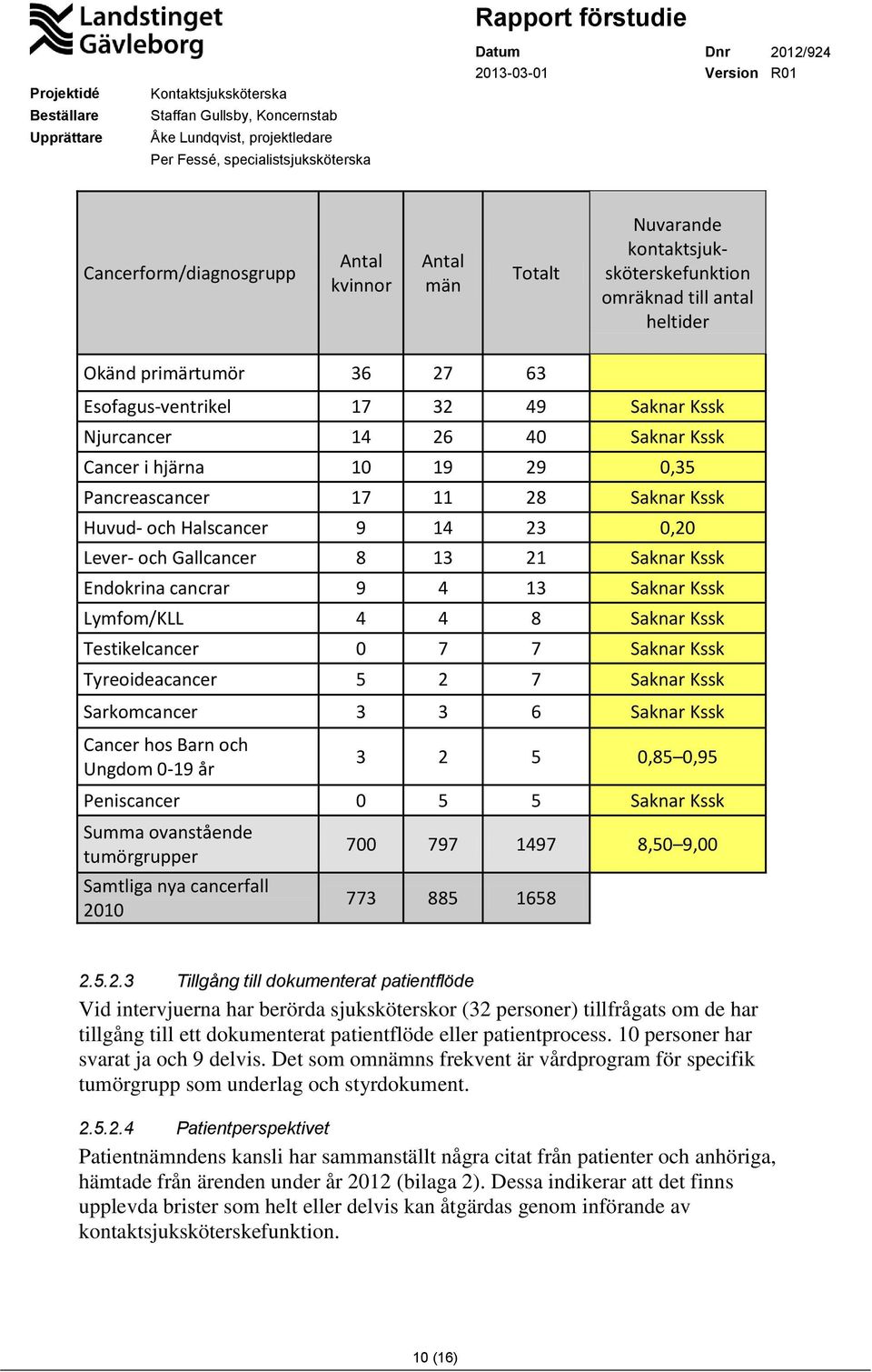Saknar Kssk Lymfom/KLL 4 4 8 Saknar Kssk Testikelcancer 0 7 7 Saknar Kssk Tyreoideacancer 5 2 7 Saknar Kssk Sarkomcancer 3 3 6 Saknar Kssk Cancer hos Barn och Ungdom 0-19 år 3 2 5 0,85 0,95