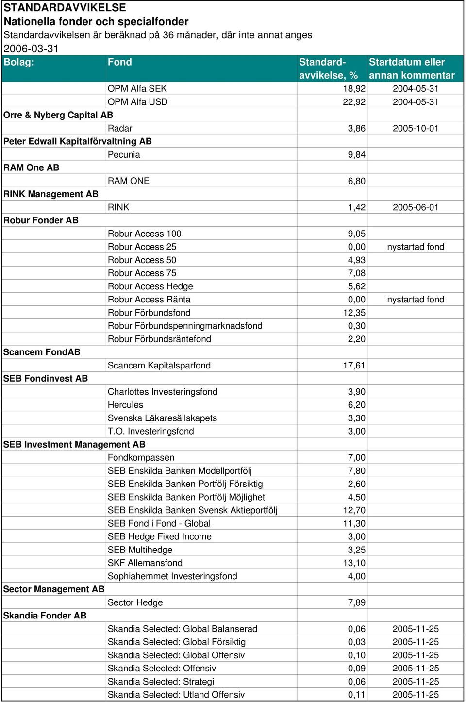 Robur Förbundsfond 12,35 Robur Förbundspenningmarknadsfond 0,30 Robur Förbundsräntefond 2,20 Scancem FondAB Scancem Kapitalsparfond 17,61 SEB Fondinvest AB Charlottes Investeringsfond 3,90 Hercules