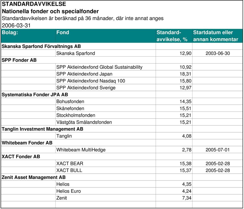Skånefonden 15,51 Stockholmsfonden 15,21 Västgöta Smålandsfonden 15,21 Tanglin Investment Management AB Tanglin 4,08 Whitebeam Fonder AB
