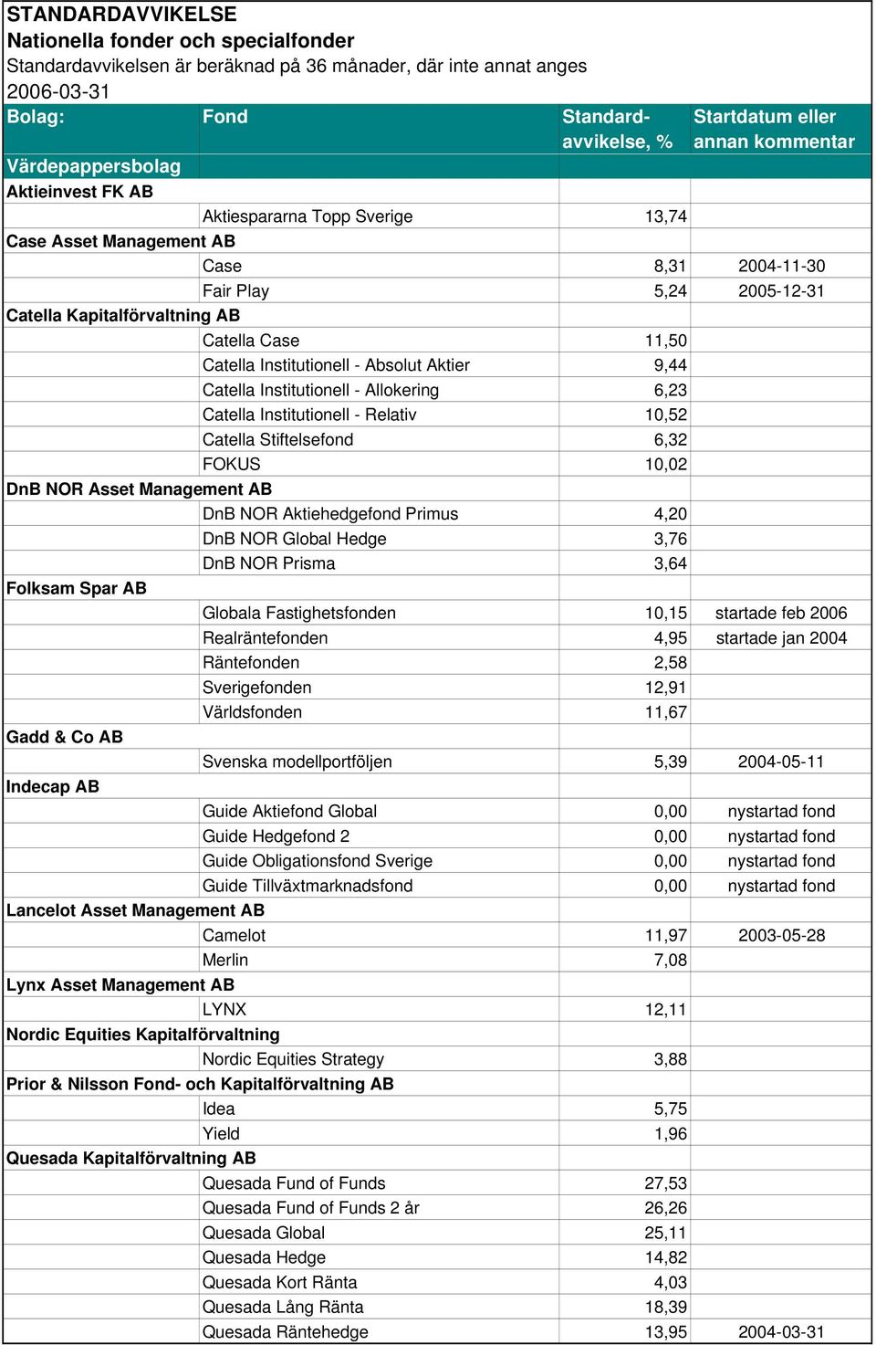 Aktiehedgefond Primus 4,20 DnB NOR Global Hedge 3,76 DnB NOR Prisma 3,64 Folksam Spar AB Globala Fastighetsfonden 10,15 startade feb 2006 Realräntefonden 4,95 startade jan 2004 Räntefonden 2,58