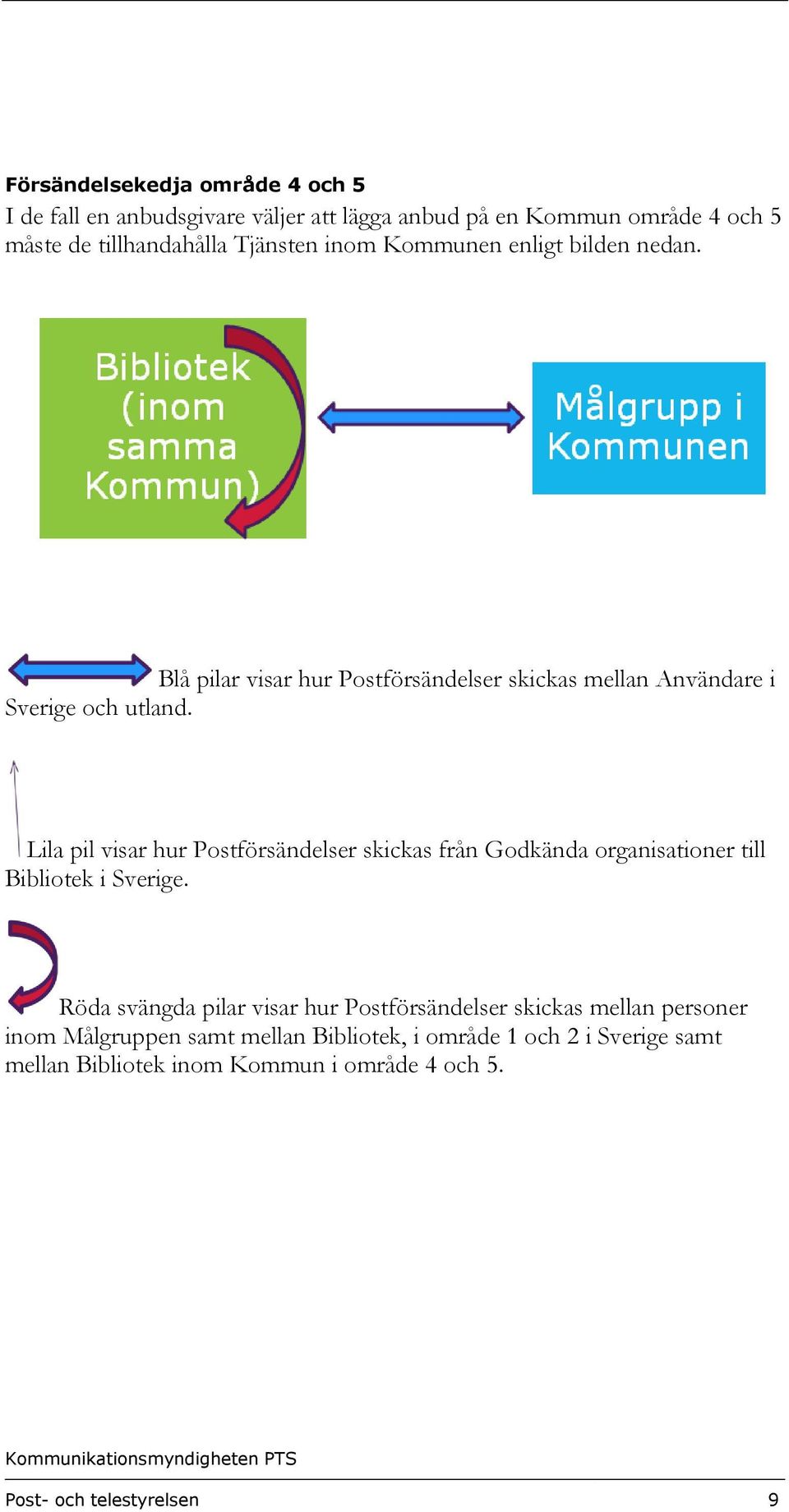 Lila pil visar hur Postförsändelser skickas från Godkända organisationer till Bibliotek i Sverige.