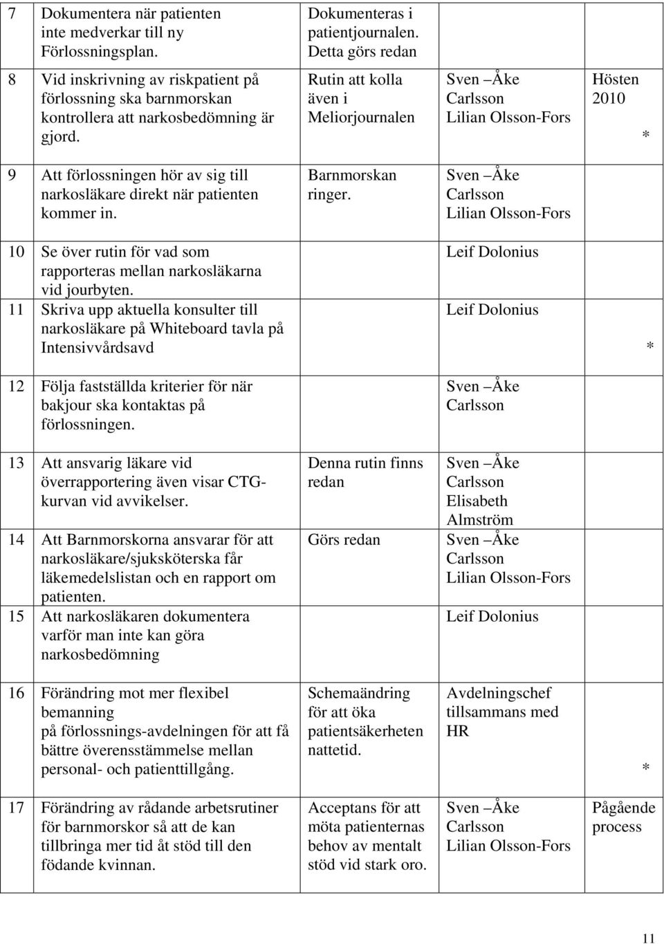 Rutin att kolla även i Meliorjournalen Sven Åke Carlsson Lilian Olsson-Fors Hösten 2010 * 9 Att förlossningen hör av sig till narkosläkare direkt när patienten kommer in. Barnmorskan ringer.
