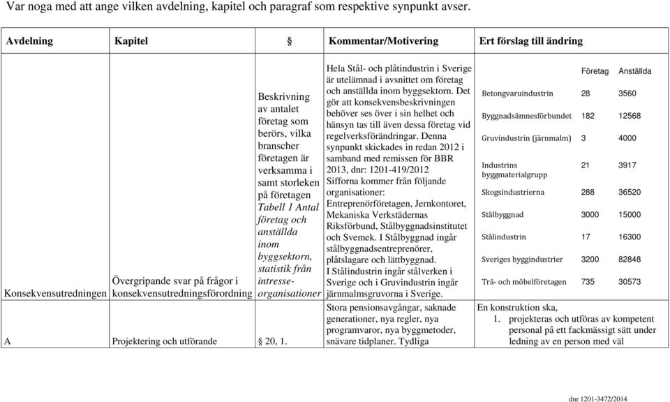 Beskrivning av antalet företag som berörs, vilka branscher företagen är verksamma i samt storleken på företagen Tabell 1 Antal företag och anställda inom byggsektorn, statistik från