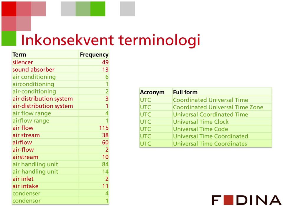84 air-handling unit 14 air inlet 2 air intake 11 condenser 4 condensor 1 Acronym UTC UTC UTC UTC UTC UTC UTC Full form Coordinated Universal Time
