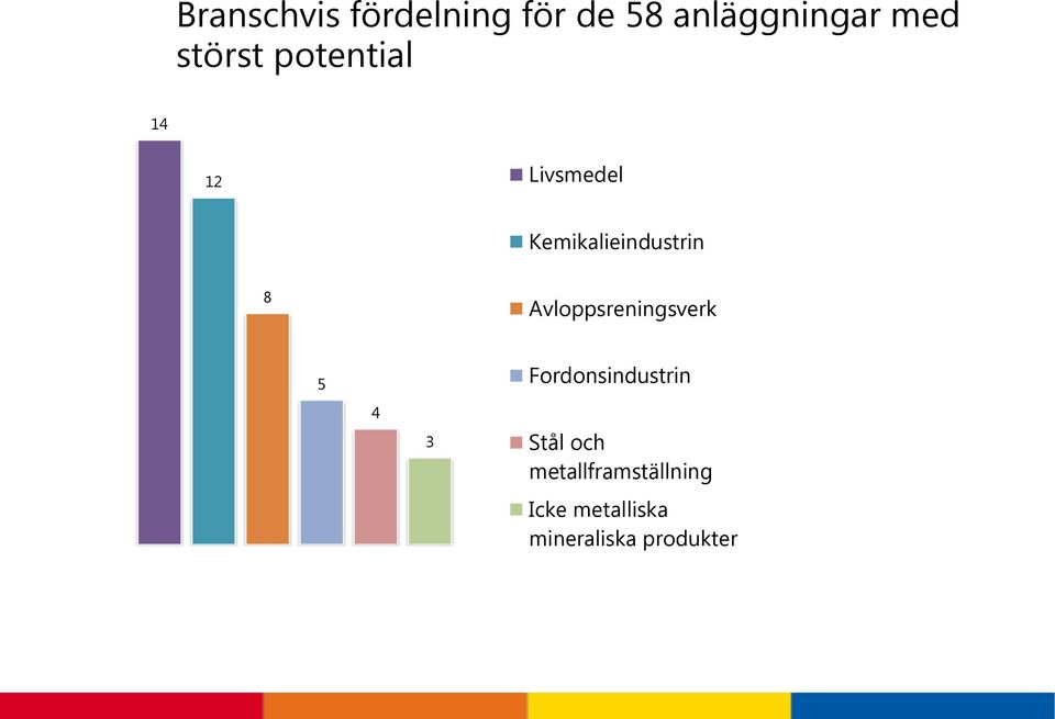 8 Avloppsreningsverk 5 4 3 Fordonsindustrin Stål och