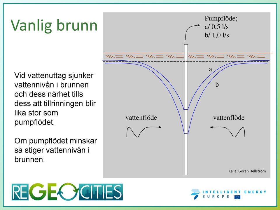 tillrinningen blir lika stor som pumpflödet.