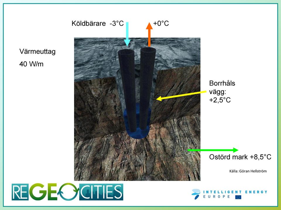 Borrhåls vägg: +2,5 C