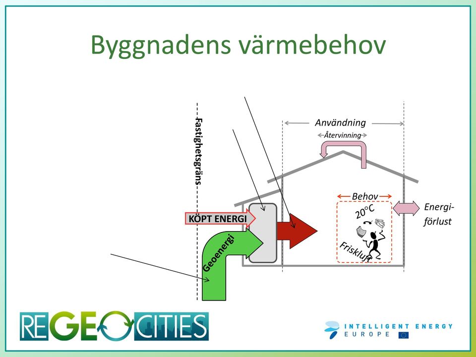 ENERGI Användning
