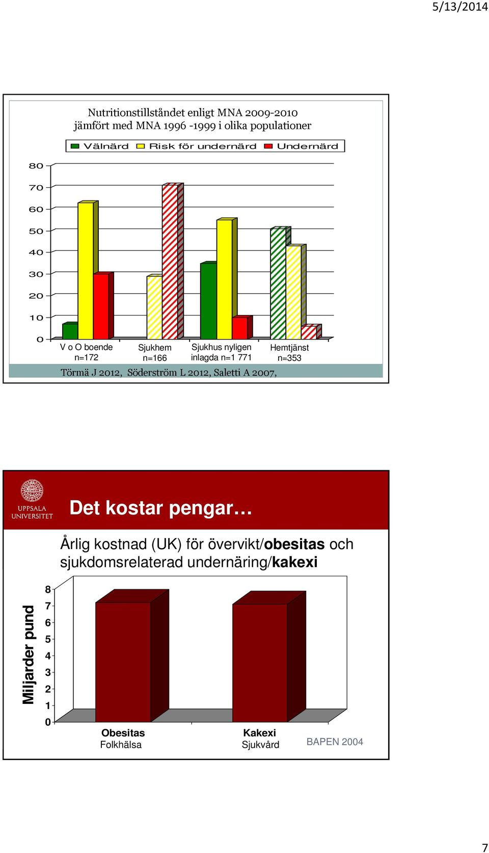 Törmä J 2012, Söderström L 2012, Saletti A 2007, Hemtjänst n=353 Miljarder pund 8 7 6 5 4 3 2 1 0 Det kostar pengar