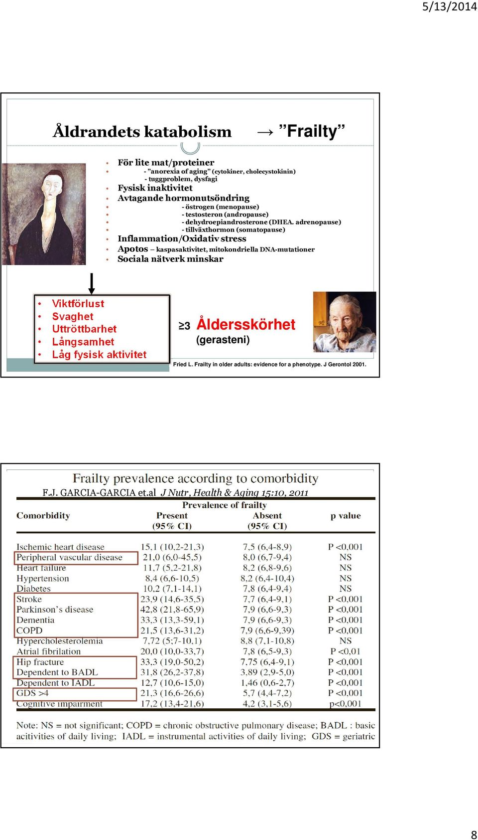 adrenopause) - tillväxthormon (somatopause) Apotos kaspasaktivitet, mitokondriella DNA-mutationer Sociala nätverk minskar Viktförlust Svaghet Uttröttbarhet