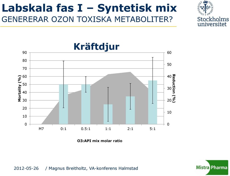 90 80 70 Kräftdjur 60 50 Mortality (%) 60 50 40