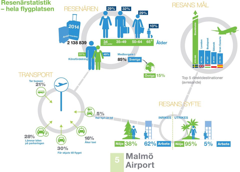 Canaria 33 154 TRANSPORT Tar bussen 21% Övriga 15% Top 5 direktdestinationer (avresande) RESANS SYFTE 5% Har hyrt en bil