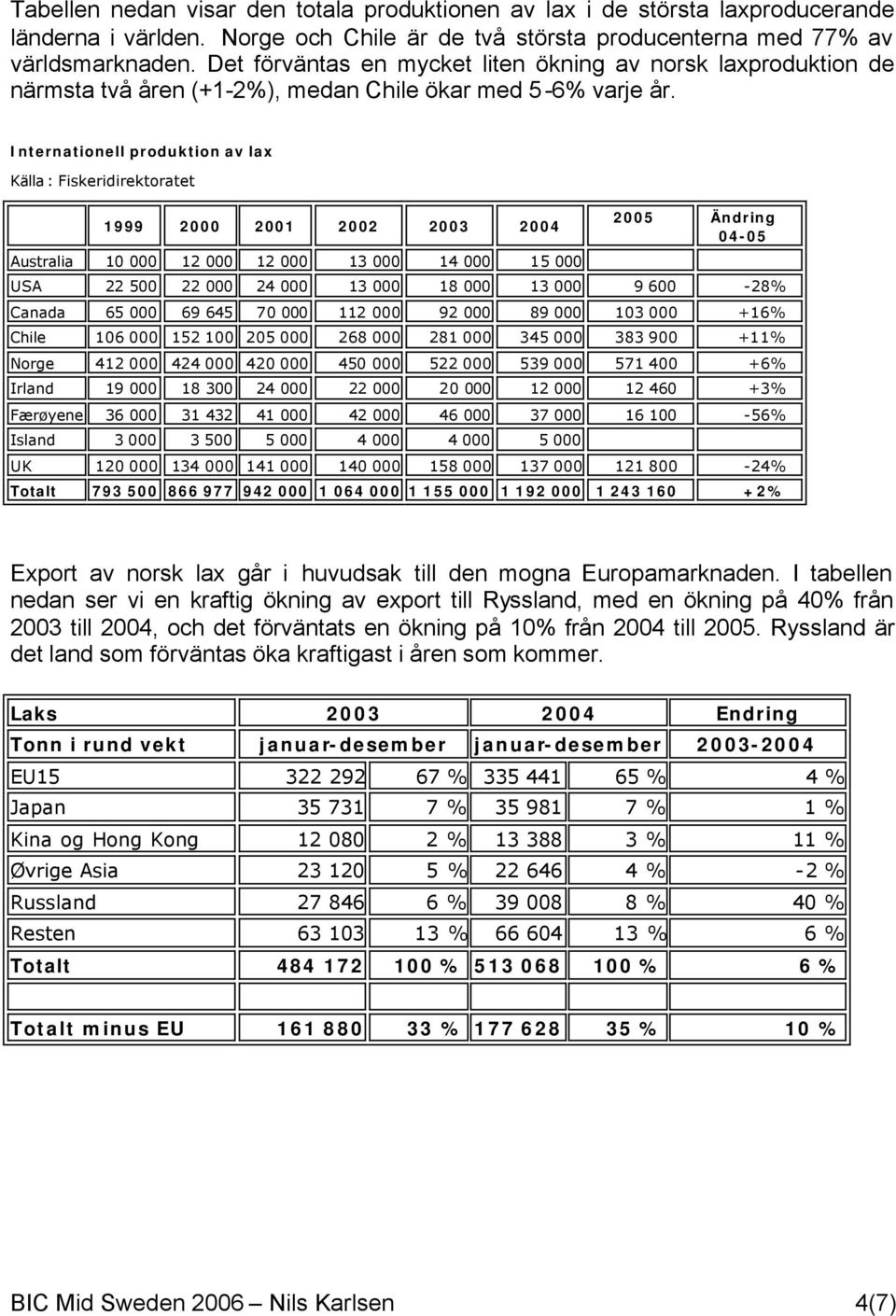 Internationell produktion av lax Källa : Fiskeridirektoratet 1999 2000 2001 2002 2003 2004 Australia 10 000 12 000 12 000 13 000 14 000 15 000 2005 Ändring 04-05 USA 22 500 22 000 24 000 13 000 18