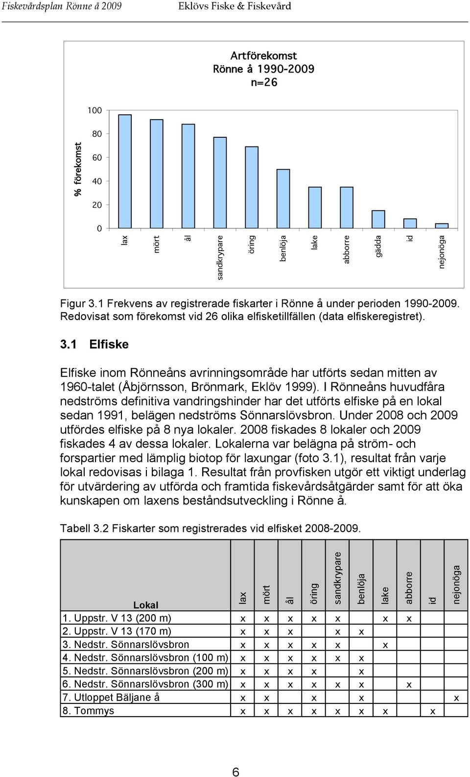 1 Elfiske Elfiske inom Rönneåns avrinningsområde har utförts sedan mitten av 1960-talet (Åbjörnsson, Brönmark, Eklöv 1999).