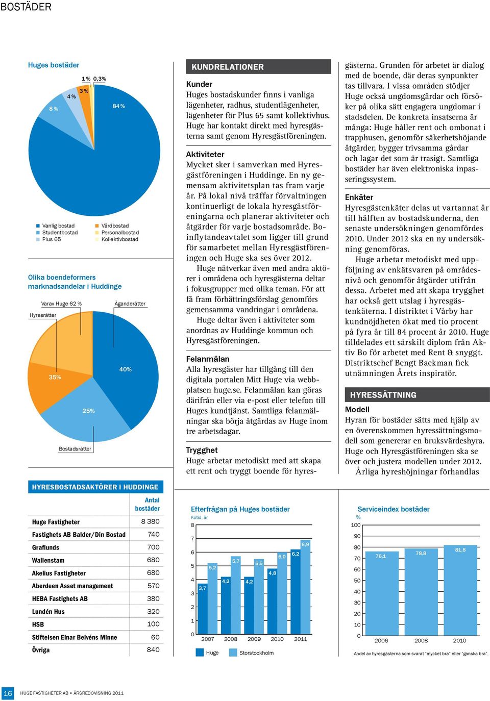0,3% 4 % 3 % 4 % 3 % 8 % 4 % 84 % 8 % 84 % 8 % Vanlig bostad Studentbostad Vanlig bostad Plus Studentbostad 65 Plus 65 Olika boendeformers marknadsandelar i Huddinge Varav Huge 62 % Hyresrätter 35%