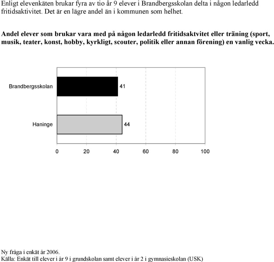 Andel elever som brukar vara med på någon ledarledd fritidsaktvitet eller träning (sport, musik, teater, konst,