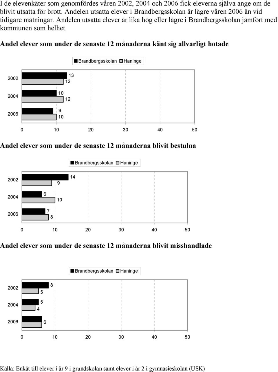 Andel elever som under de senaste månaderna känt sig allvarligt hotade 22 24 26 13 1 9 1 1 2 3 4 Andel elever som under de senaste månaderna blivit