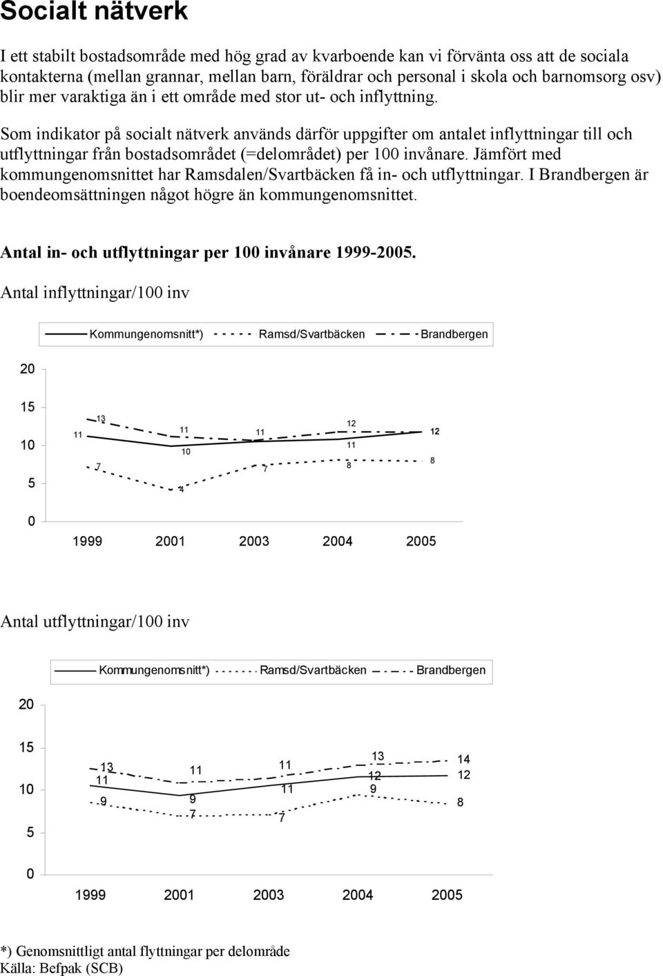 Som indikator på socialt nätverk används därför uppgifter om antalet inflyttningar till och utflyttningar från bostadsområdet (=delområdet) per 1 invånare.