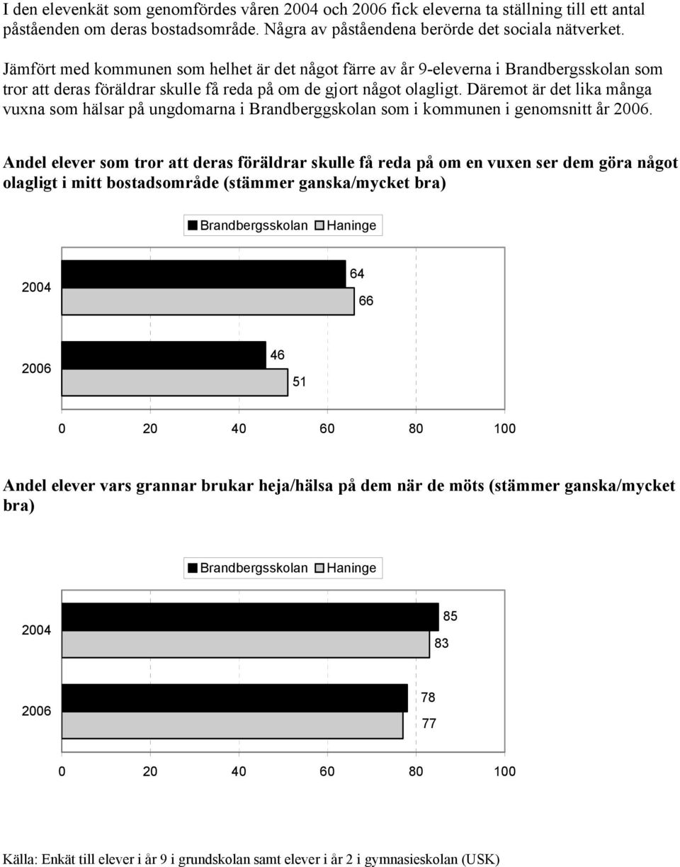 Däremot är det lika många vuxna som hälsar på ungdomarna i Brandberggskolan som i kommunen i genomsnitt år 26.