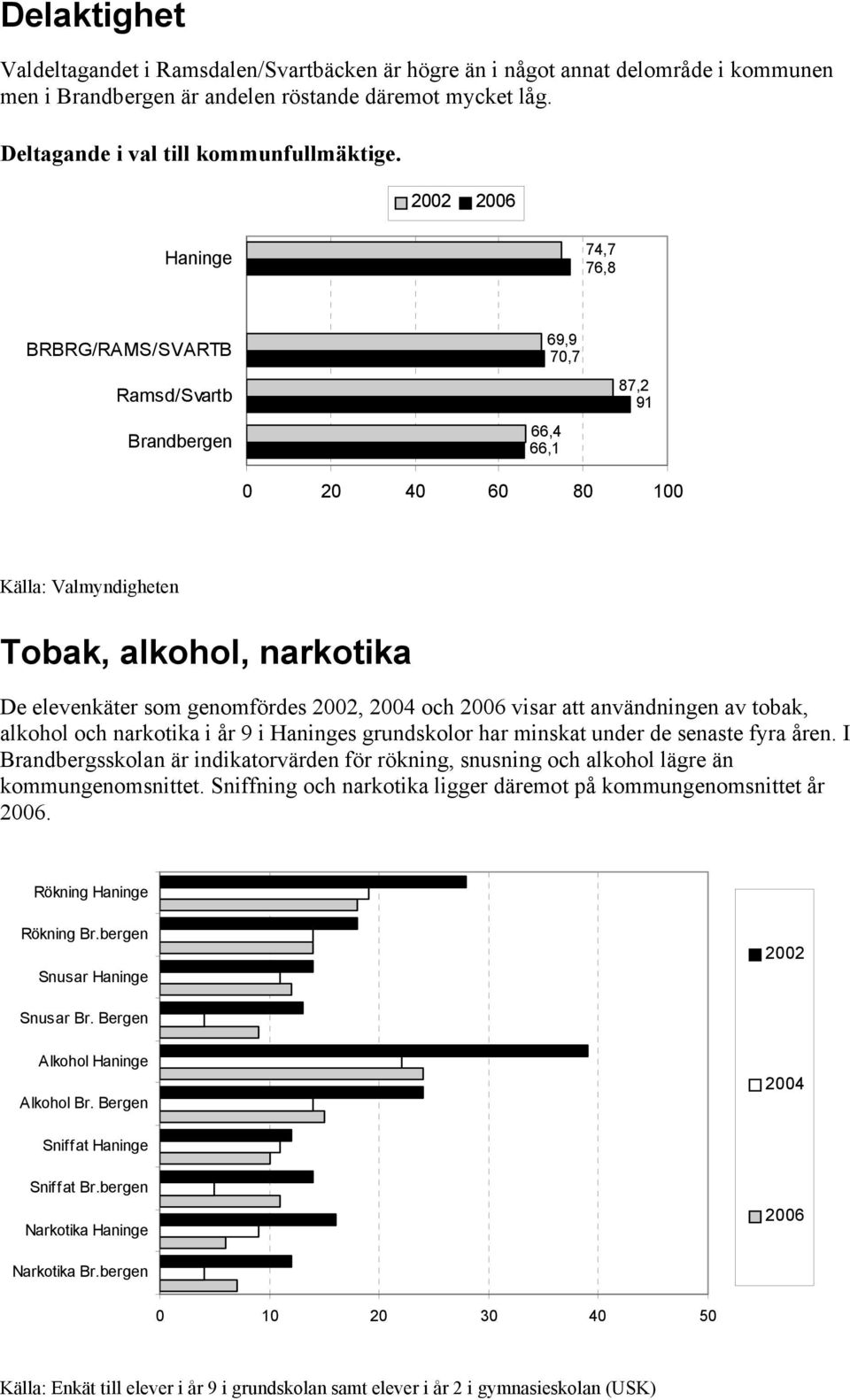 tobak, alkohol och narkotika i år 9 i s grundskolor har minskat under de senaste fyra åren. I är indikatorvärden för rökning, snusning och alkohol lägre än kommungenomsnittet.