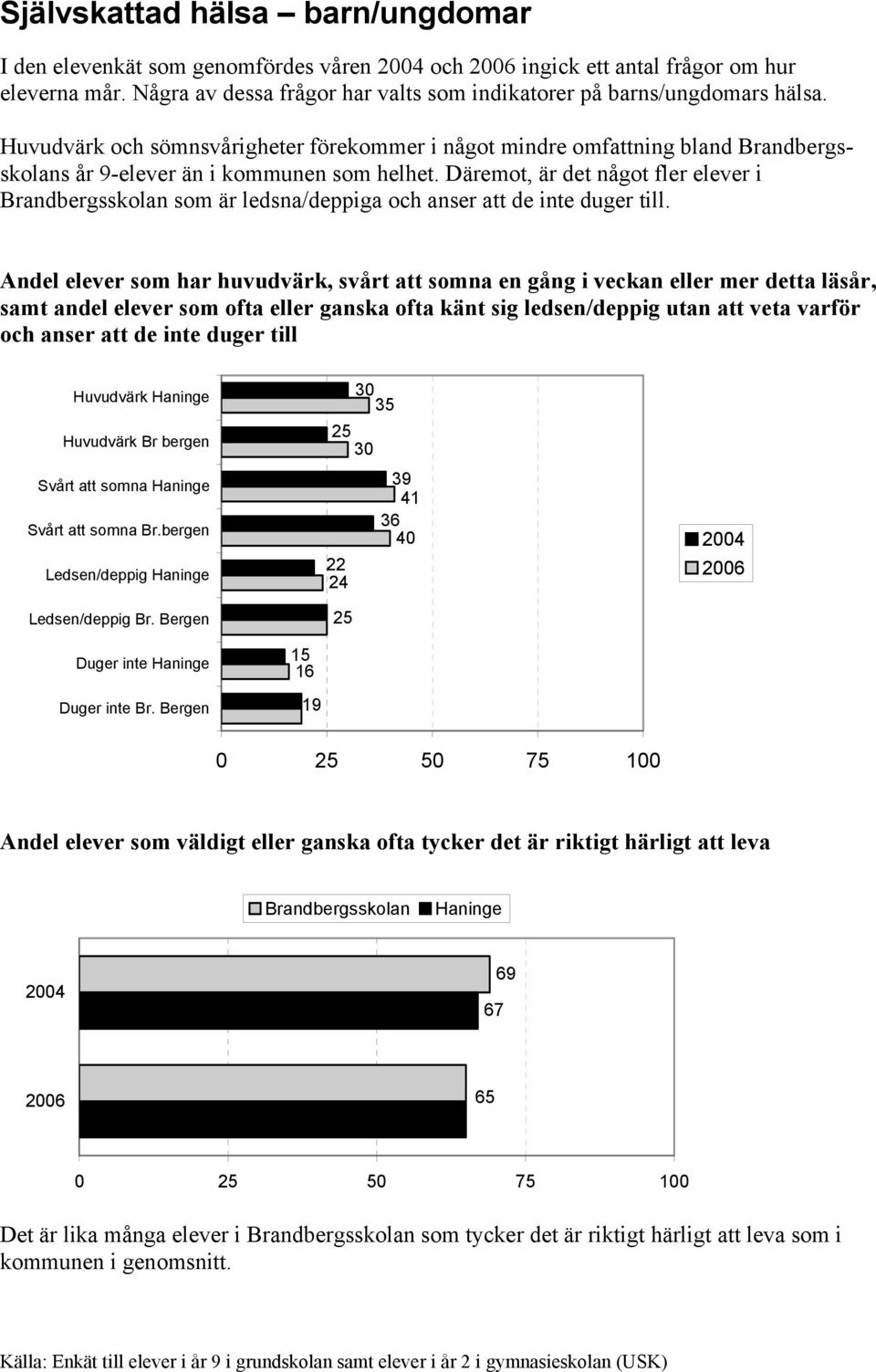 Däremot, är det något fler elever i som är ledsna/deppiga och anser att de inte duger till.
