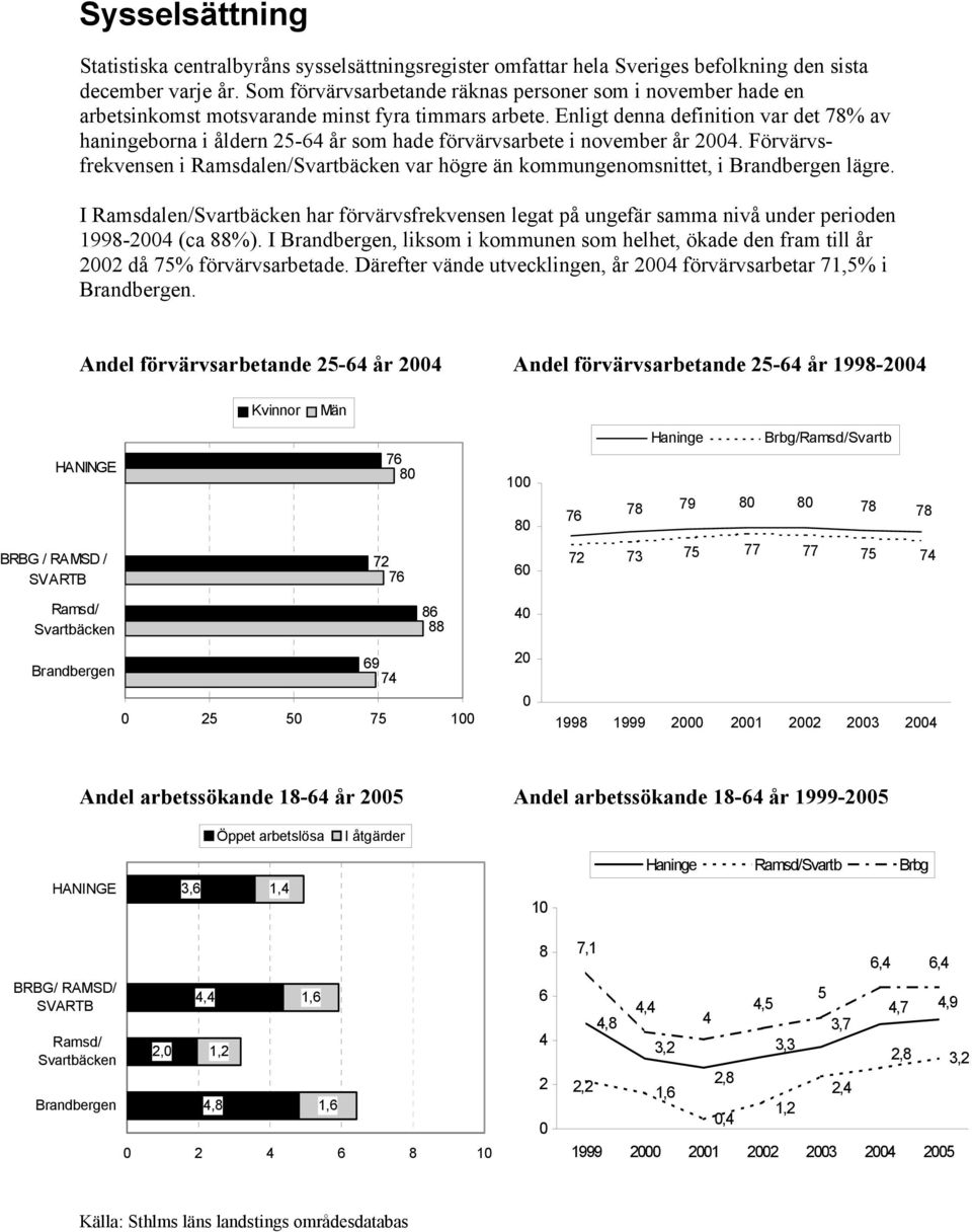 Enligt denna definition var det 7% av haningeborna i åldern 2-64 år som hade förvärvsarbete i november år 24. Förvärvsfrekvensen i Ramsdalen/Svartbäcken var högre än kommungenomsnittet, i lägre.