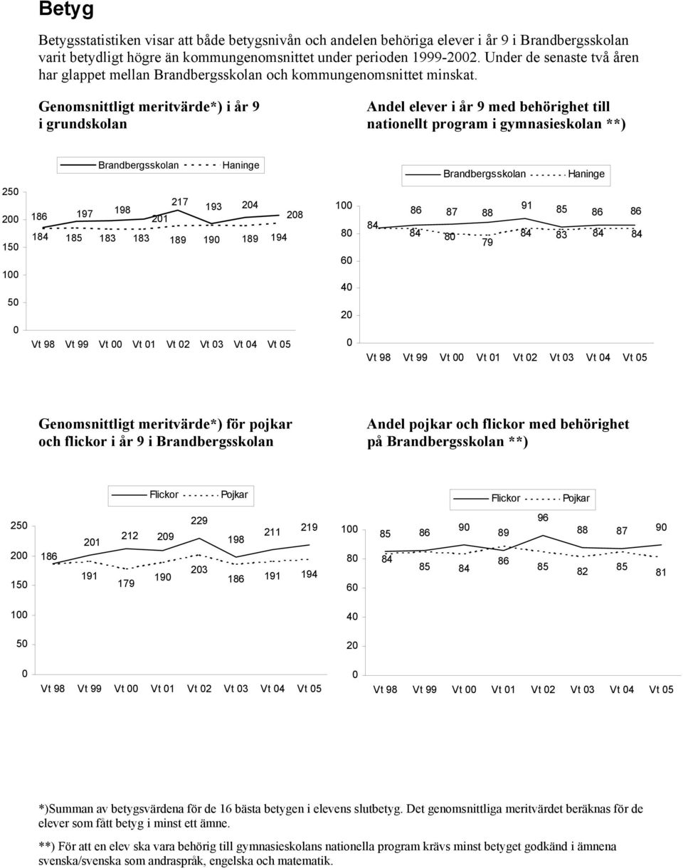 Genomsnittligt meritvärde*) i år 9 Andel elever i år 9 med behörighet till i grundskolan nationellt program i gymnasieskolan **) 2 2 1 1 16 197 14 1 13 13 217 19 193 24 21 2 19 19 19 194 Vt 9 Vt 99