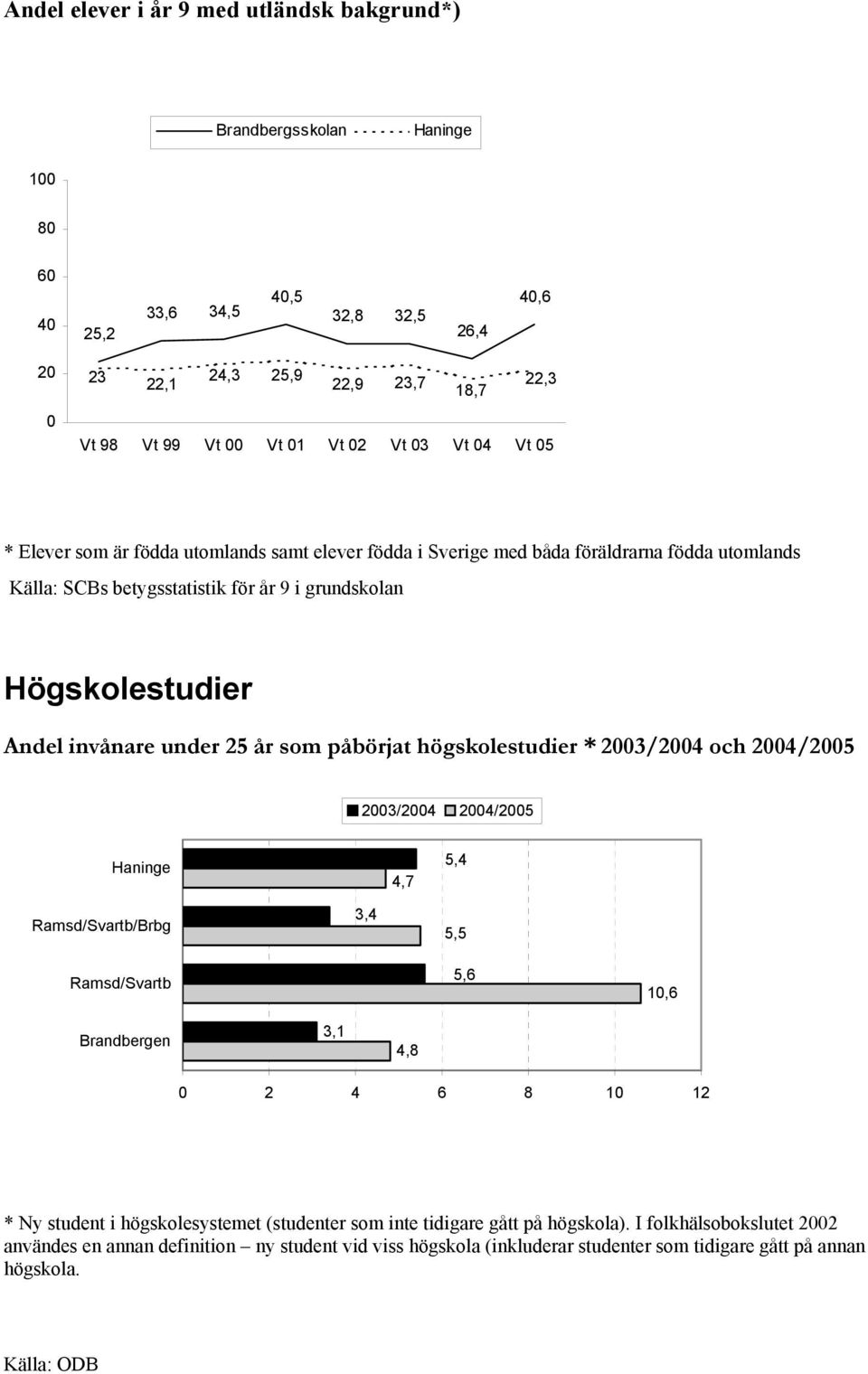 som påbörjat högskolestudier * 23/24 och 24/2 23/24 24/2 4,7,4 Ramsd/Svartb/Brbg 3,4, Ramsd/Svartb,6 1,6 3,1 4, 2 4 6 1 * Ny student i högskolesystemet (studenter som inte