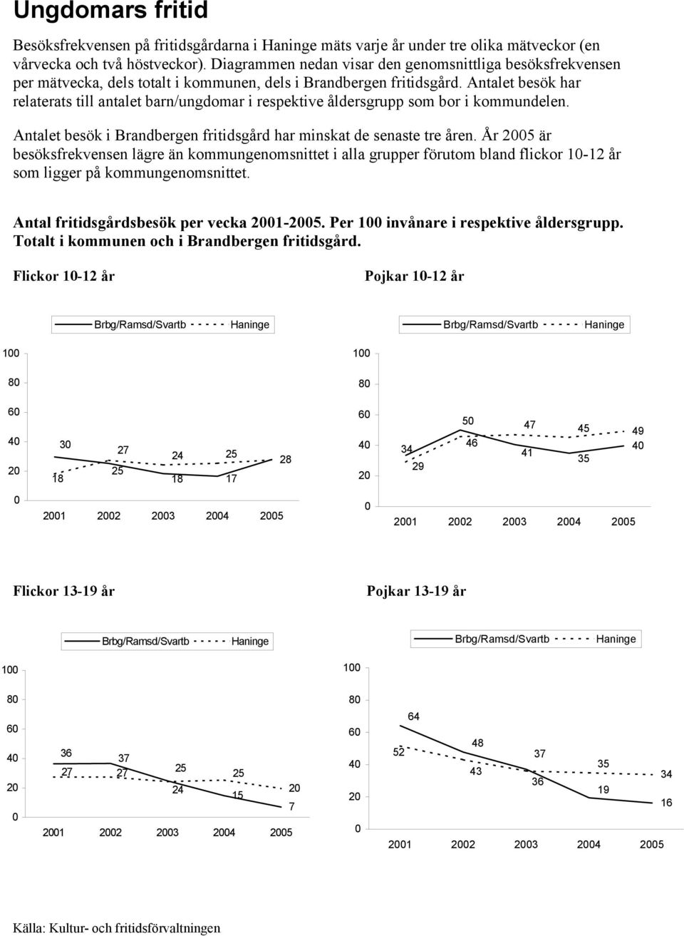 Antalet besök har relaterats till antalet barn/ungdomar i respektive åldersgrupp som bor i kommundelen. Antalet besök i fritidsgård har minskat de senaste tre åren.