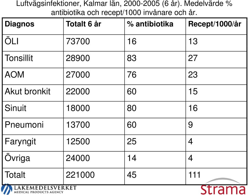 Diagnos Totalt 6 år % antibiotika Recept/1000/år ÖLI 73700 16 13 Tonsillit 28900 83