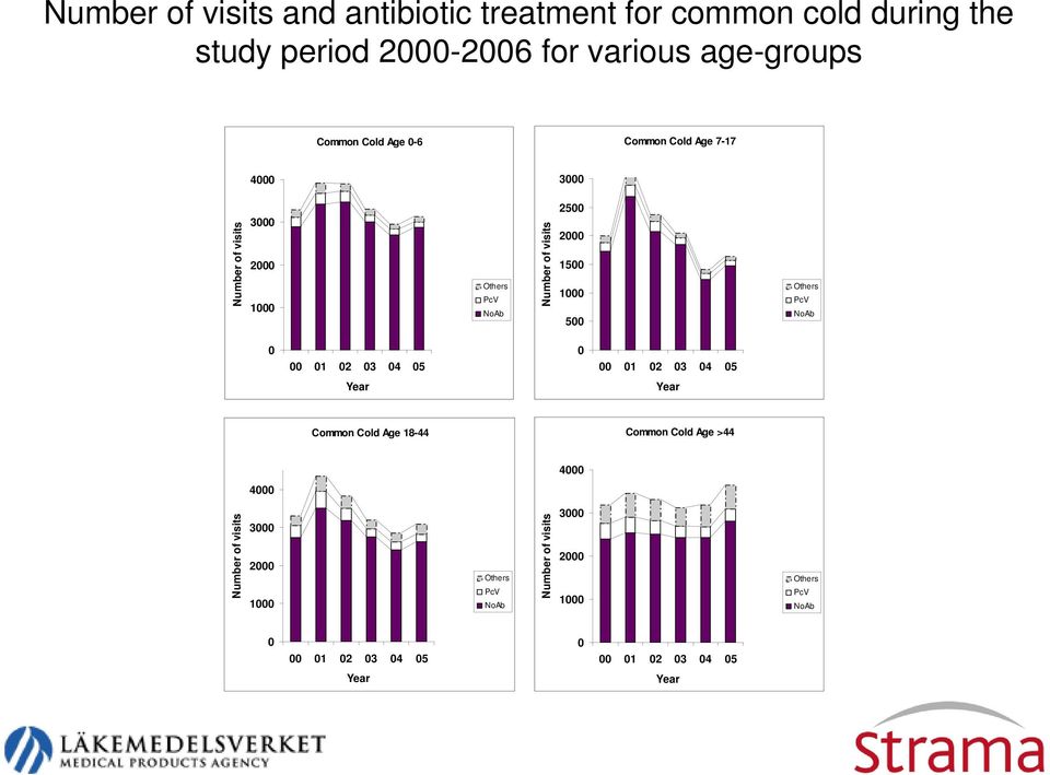 Others PcV NoAb 0 00 01 02 03 04 05 0 00 01 02 03 04 05 Year Year Common Cold Age 18-44 Common Cold Age >44 4000 4000 Num mber of