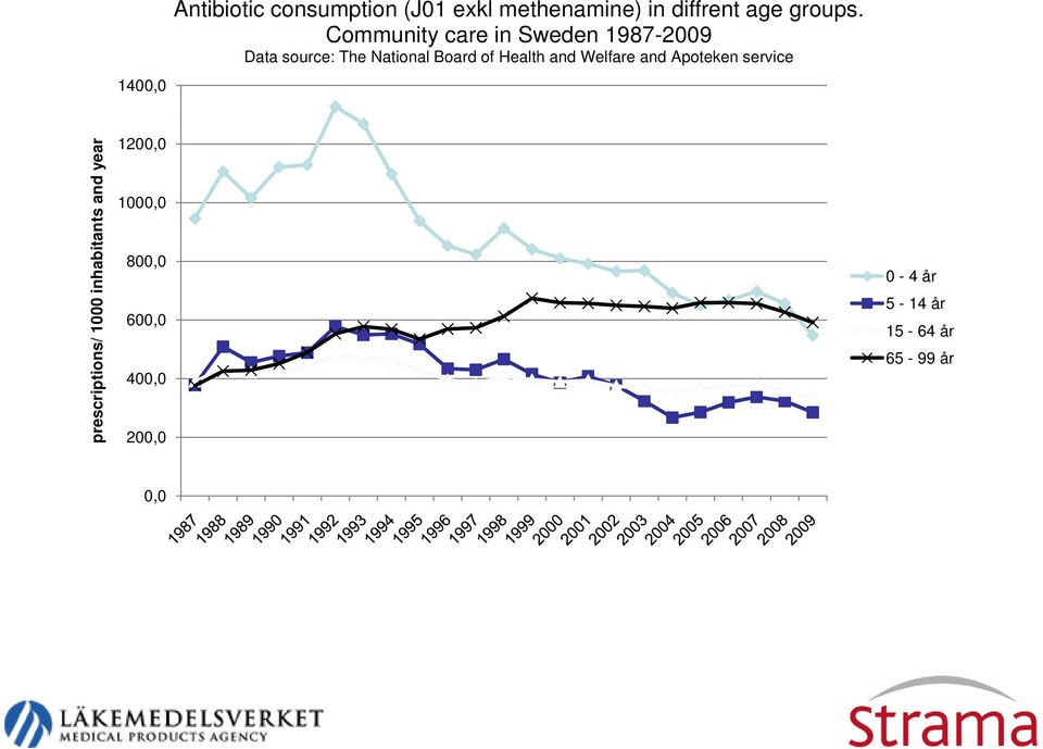 Health and Welfare and Apoteken service 1000 inhabitan nts and year