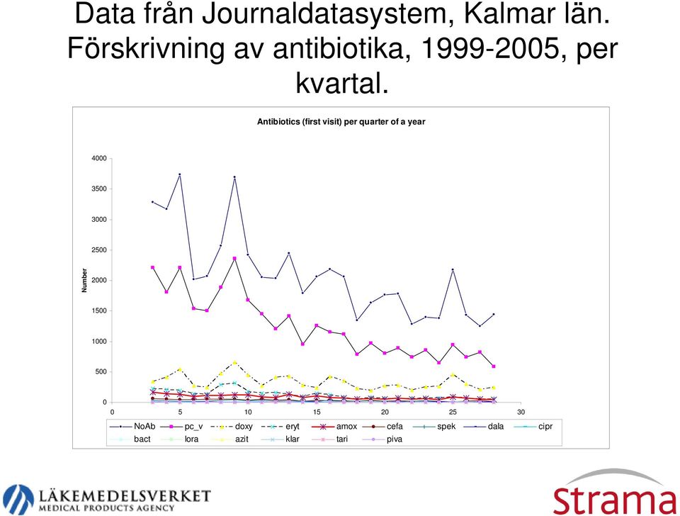 Antibiotics (first visit) per quarter of a year 4000 3500 3000 2500