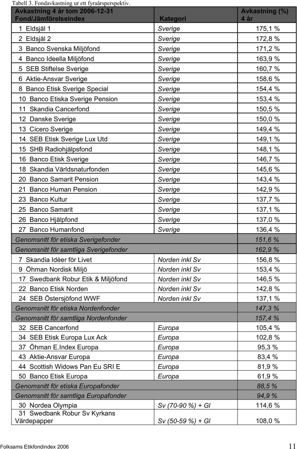 Miljöfond Sverige 163,9 % 5 SEB Stiftelse Sverige Sverige 160,7 % 6 Aktie-Ansvar Sverige Sverige 158,6 % 8 Banco Etisk Sverige Special Sverige 154,4 % 10 Banco Etiska Sverige Pension Sverige 153,4 %