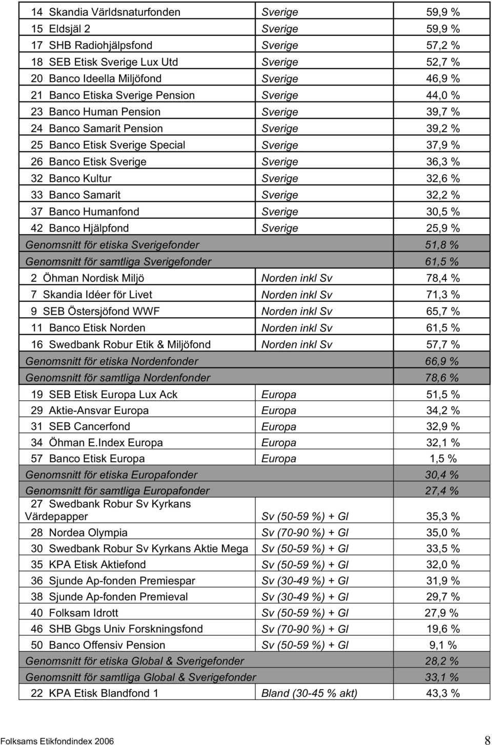 36,3 % 32 Banco Kultur Sverige 32,6 % 33 Banco Samarit Sverige 32,2 % 37 Banco Humanfond Sverige 30,5 % 42 Banco Hjälpfond Sverige 25,9 % Genomsnitt för etiska Sverigefonder 51,8 % Genomsnitt för