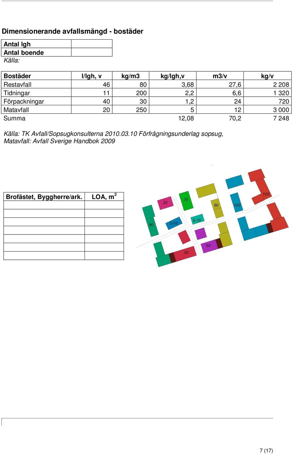 720 Matavfall 20 250 5 12 3 000 Summa 12,08 70,2 7 248 Källa: TK Avfall/Sopsugkonsulterna 2010.03.