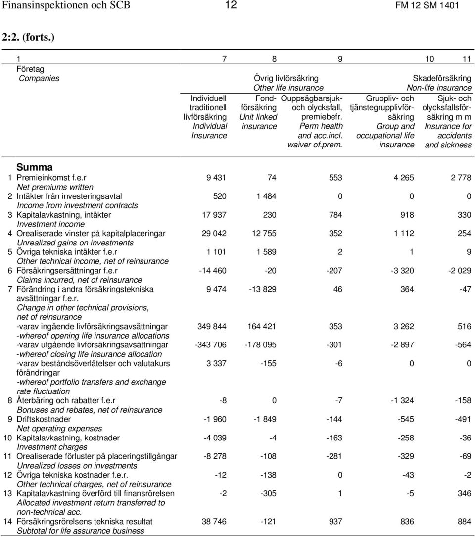 olycksfall, premiebefr. Perm health and acc.incl. waiver of.prem. Gruppliv- och tjänstegrupplivförsäkring Group and occupational life Sjuk- och olycksfallsförsäkring m m Insurance for accidents and sickness 1 Premieinkomst f.