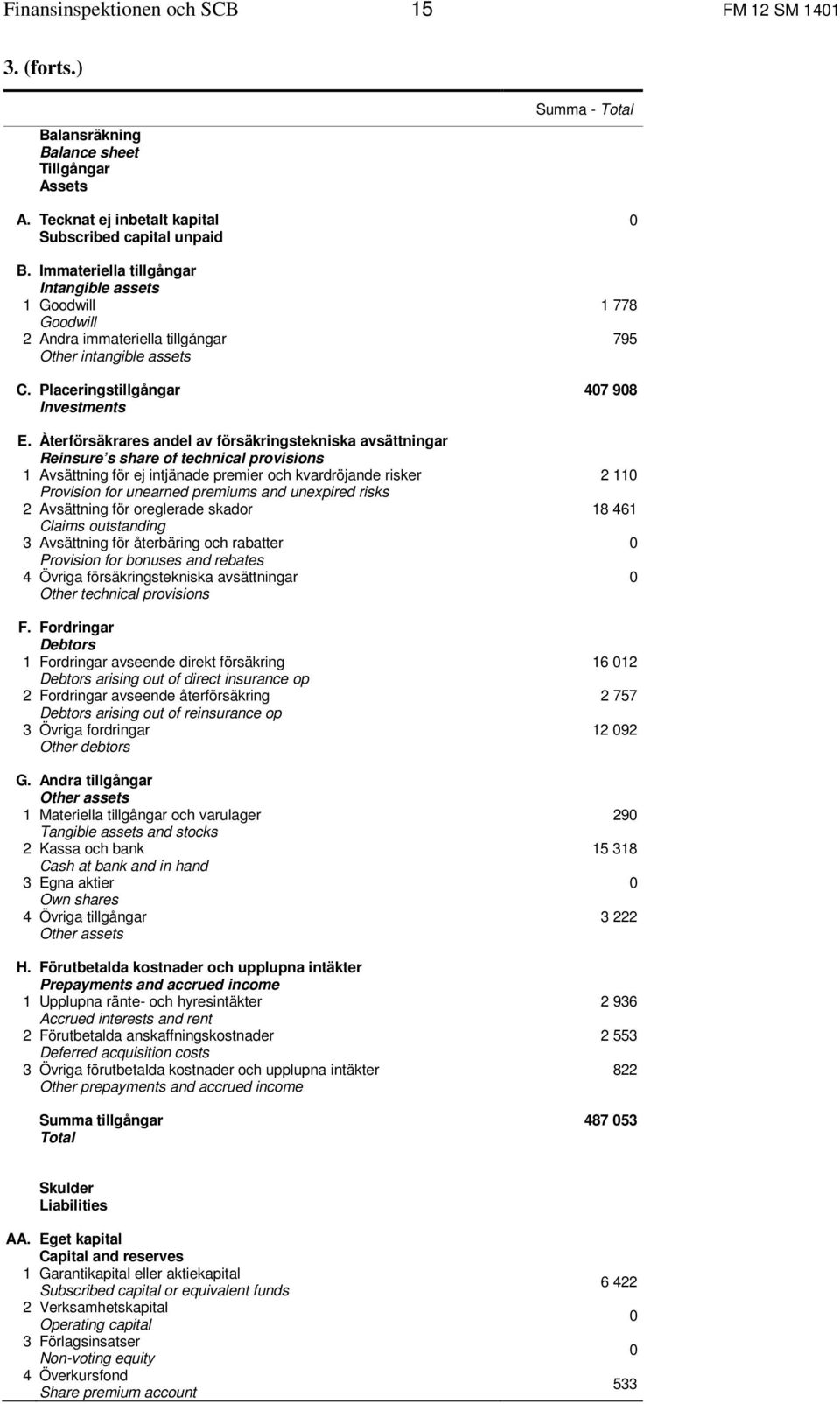 Återförsäkrares andel av försäkringstekniska avsättningar Reinsure s share of technical provisions 1 Avsättning för ej intjänade premier och kvardröjande risker Provision for unearned premiums and