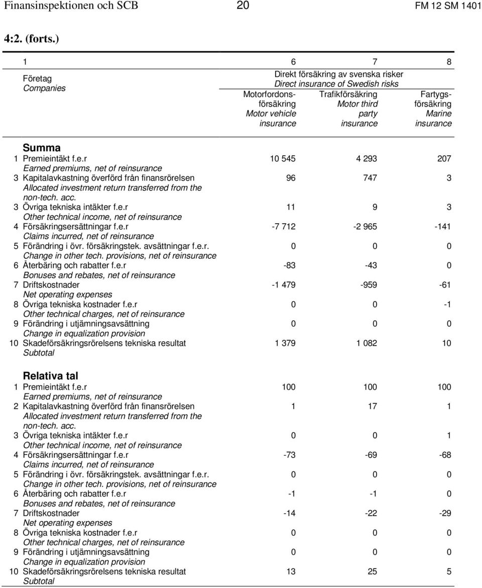 f.e.r Earned premiums, net of re 3 Kapitalavkastning överförd från finansrörelsen Allocated investment return transferred from the non-tech. acc. 3 Övriga tekniska intäkter f.e.r Other technical income, net of re 4 Försäkringsersättningar f.