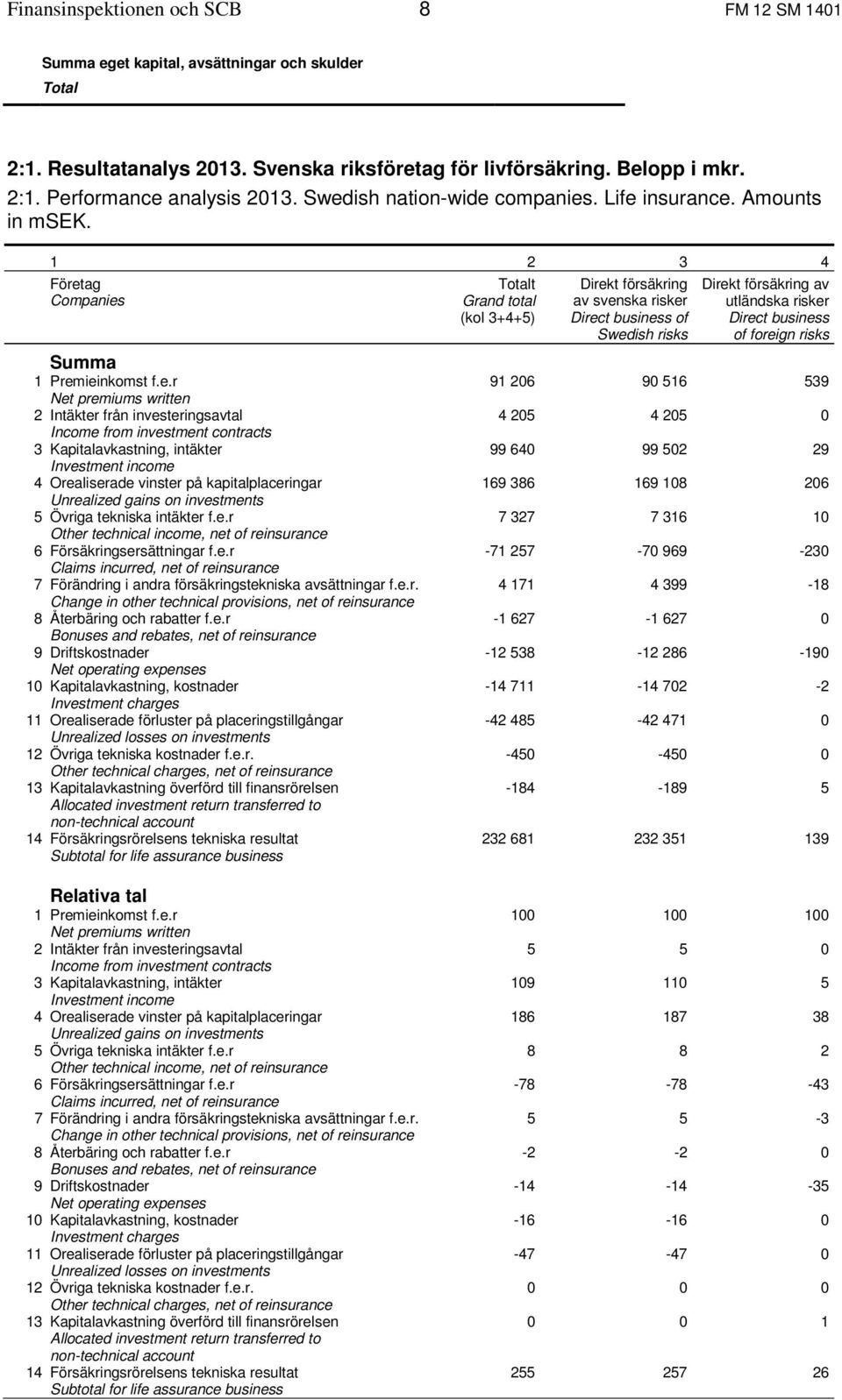 Kapitalavkastning, intäkter Investment income 4 Orealiserade vinster på kapitalplaceringar Unrealized gains on investments 5 Övriga tekniska intäkter f.e.r Other technical income, net of re 6 Försäkringsersättningar f.