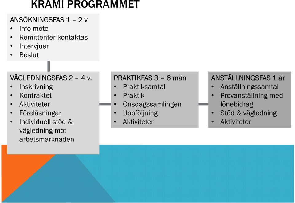 Inskrivning Kontraktet Aktiviteter Föreläsningar Individuell stöd & vägledning mot