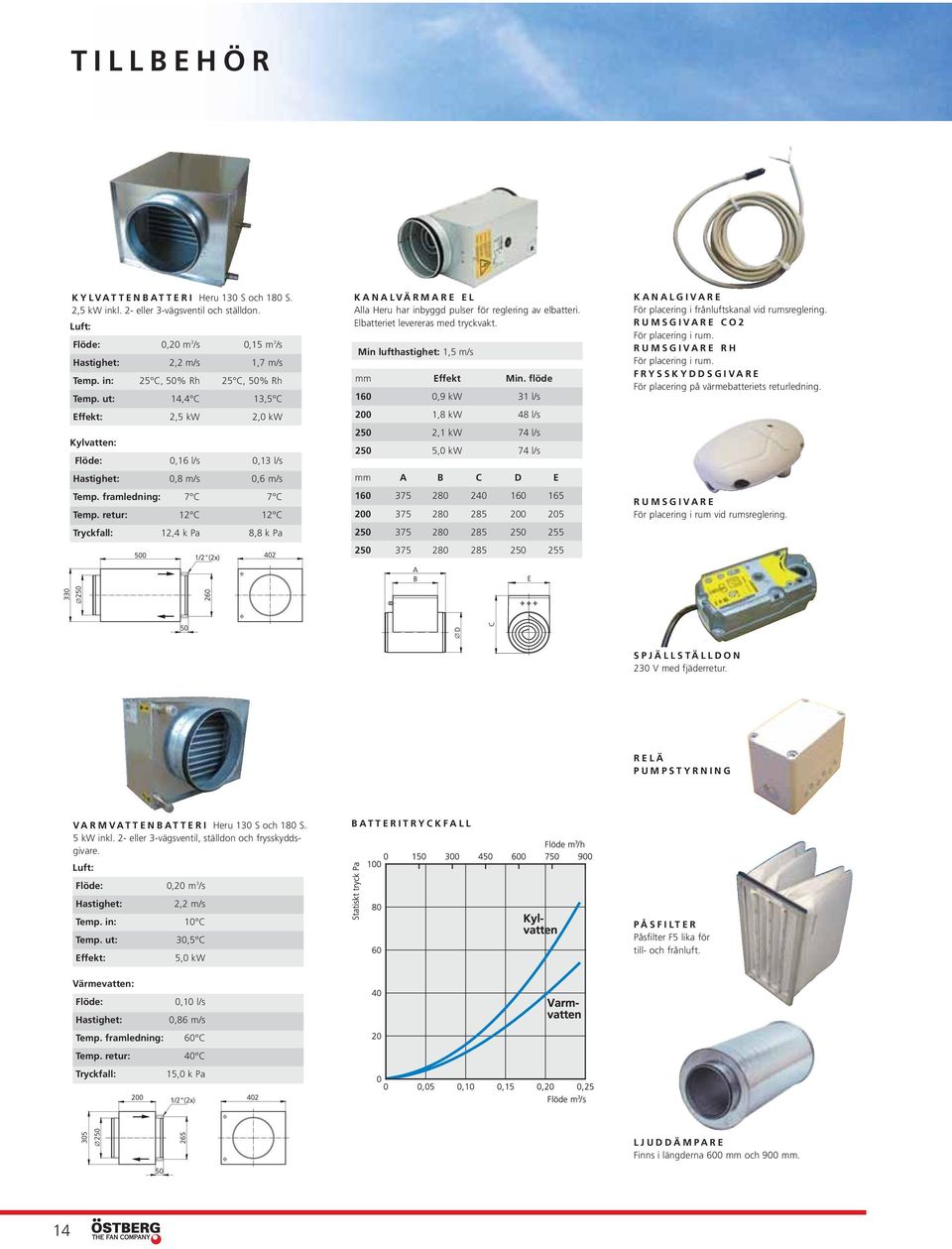retur: 12 C 12 C Tryckfall: 12,4 k Pa 8,8 k Pa KANALVÄRMARE EL Alla Heru har inbyggd pulser för reglering av elbatteri. Elbatteriet levereras med tryckvakt. Min lufthastighet: 1,5 m/s mm Effekt Min.